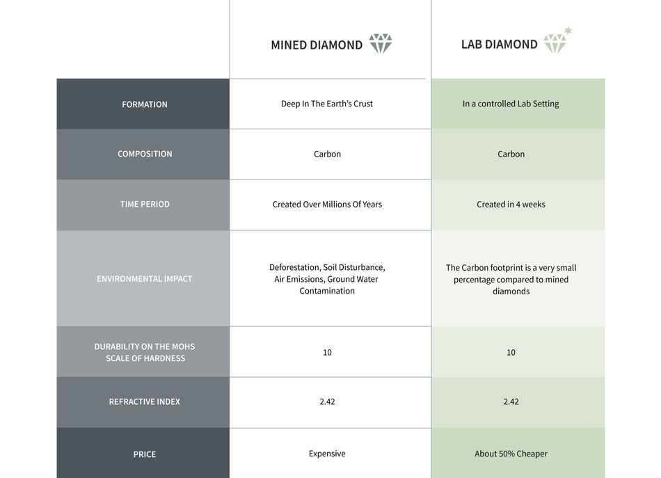 Learn all about lab-grown diamonds from our experts | Diamond Chemistry